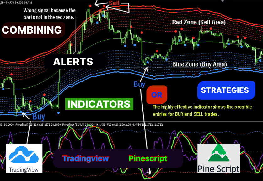 I will combine tradingview indicators or add custom alert function on trading view platform, trading bot, tradingview pinescript indicators image 5